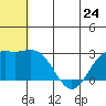 Zapadni Bay tide chart for Monday, June 24, 2024