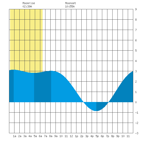 Zapadni Bay tide chart for Tuesday, June 25, 2024
