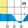 Zapadni Bay tide chart for Tuesday, June 25, 2024