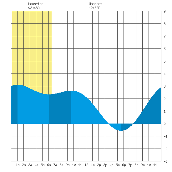 Zapadni Bay tide chart for Wednesday, June 26, 2024