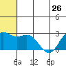Zapadni Bay tide chart for Wednesday, June 26, 2024