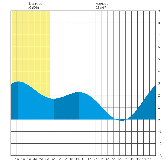 Zapadni Bay tide chart for Thursday, June 27, 2024