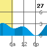 Zapadni Bay tide chart for Thursday, June 27, 2024