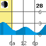 Zapadni Bay tide chart for Friday, June 28, 2024