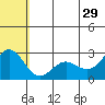 Zapadni Bay tide chart for Saturday, June 29, 2024