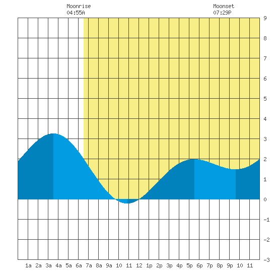 Zapadni Bay tide chart for Sunday, June 2, 2024