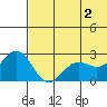 Zapadni Bay tide chart for Sunday, June 2, 2024