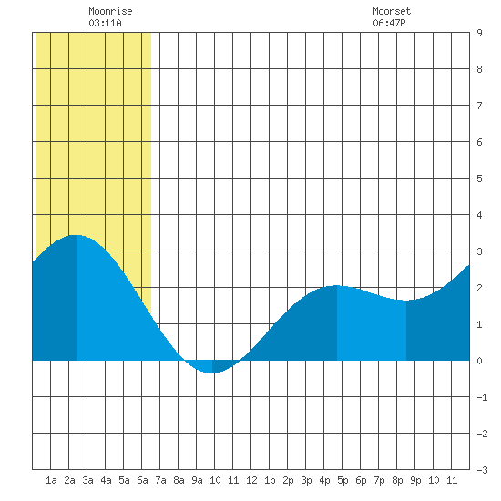 Zapadni Bay tide chart for Sunday, June 30, 2024