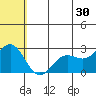 Zapadni Bay tide chart for Sunday, June 30, 2024