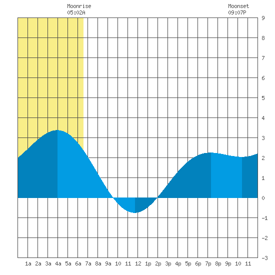 Zapadni Bay tide chart for Monday, June 3, 2024