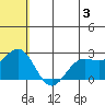 Zapadni Bay tide chart for Monday, June 3, 2024