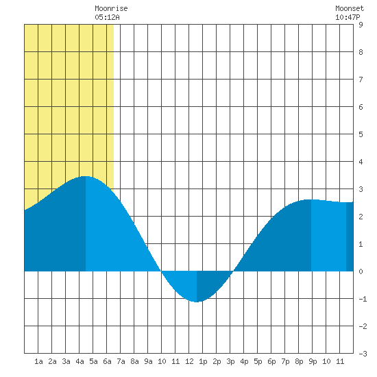Zapadni Bay tide chart for Tuesday, June 4, 2024