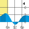 Zapadni Bay tide chart for Tuesday, June 4, 2024