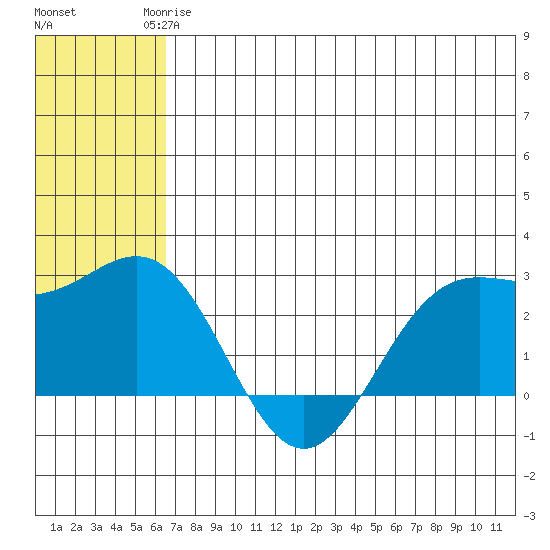 Zapadni Bay tide chart for Wednesday, June 5, 2024