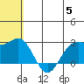 Zapadni Bay tide chart for Wednesday, June 5, 2024