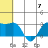 Zapadni Bay tide chart for Friday, June 7, 2024