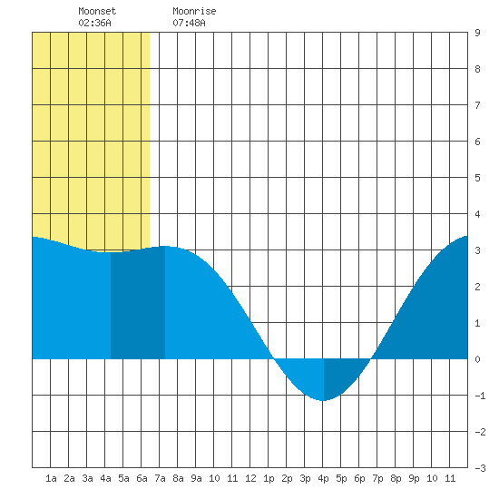 Zapadni Bay tide chart for Saturday, June 8, 2024