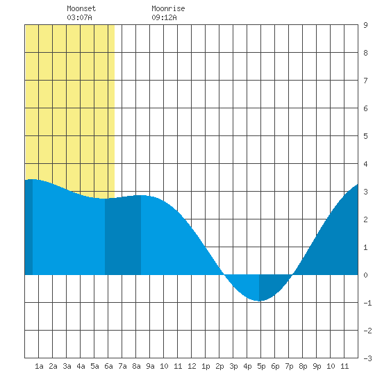 Zapadni Bay tide chart for Sunday, June 9, 2024