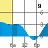 Zapadni Bay tide chart for Sunday, June 9, 2024