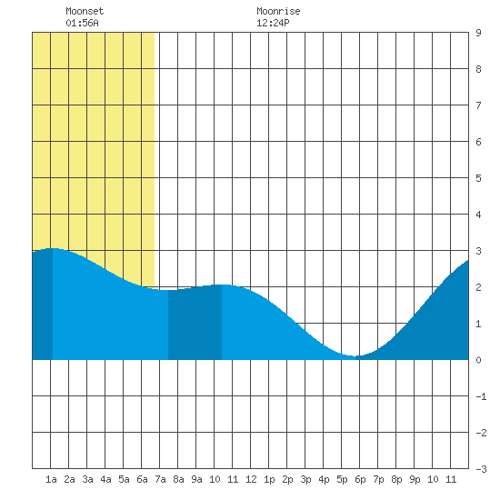 Zapadni Bay tide chart for Wednesday, July 10, 2024