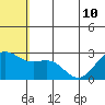Zapadni Bay tide chart for Wednesday, July 10, 2024