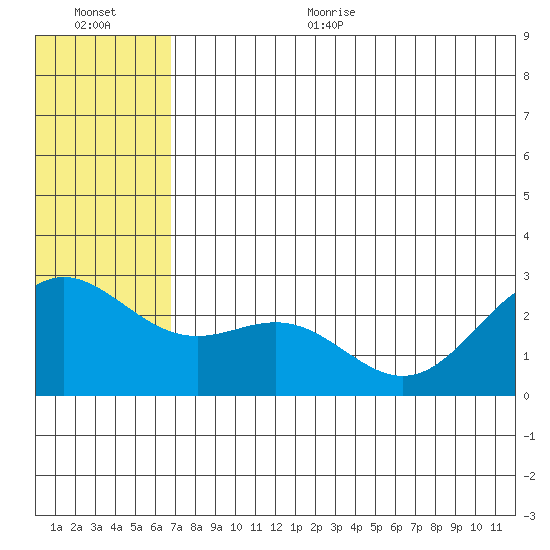 Zapadni Bay tide chart for Thursday, July 11, 2024
