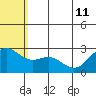 Zapadni Bay tide chart for Thursday, July 11, 2024