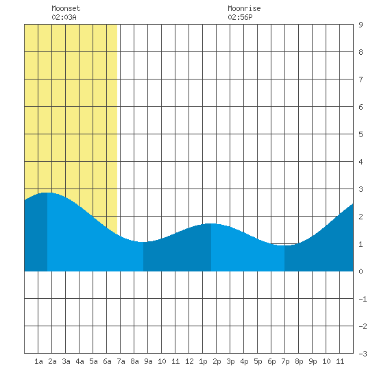 Zapadni Bay tide chart for Friday, July 12, 2024