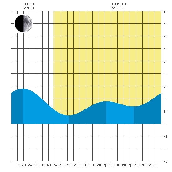 Zapadni Bay tide chart for Saturday, July 13, 2024