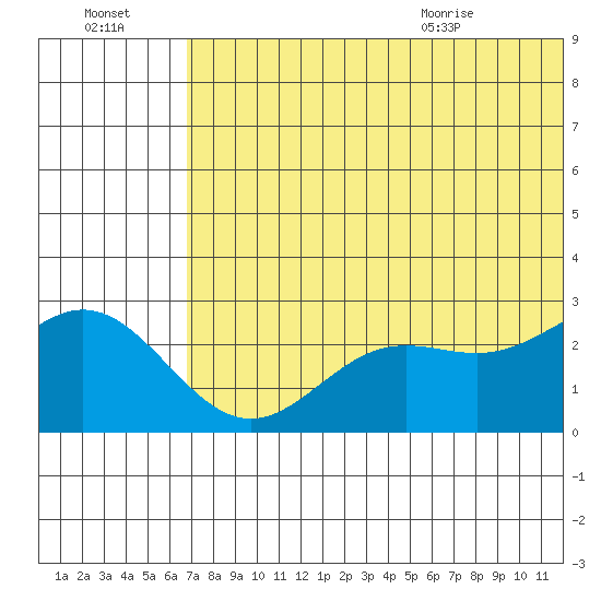 Zapadni Bay tide chart for Sunday, July 14, 2024