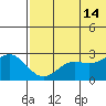 Zapadni Bay tide chart for Sunday, July 14, 2024