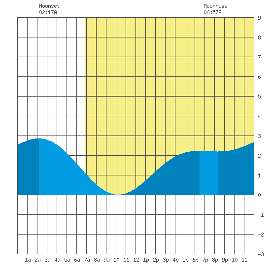 Zapadni Bay tide chart for Monday, July 15, 2024