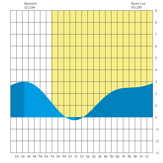 Zapadni Bay tide chart for Tuesday, July 16, 2024