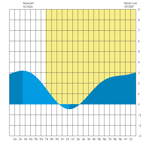 Zapadni Bay tide chart for Wednesday, July 17, 2024