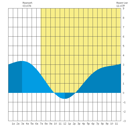 Zapadni Bay tide chart for Thursday, July 18, 2024