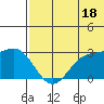 Zapadni Bay tide chart for Thursday, July 18, 2024