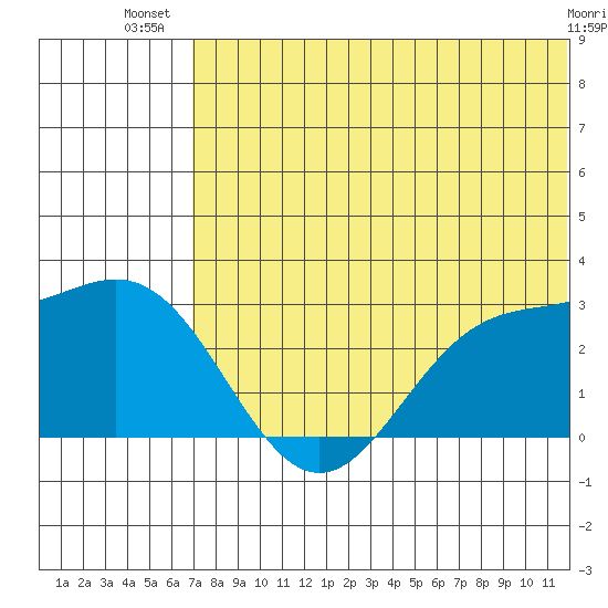 Zapadni Bay tide chart for Friday, July 19, 2024