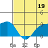 Zapadni Bay tide chart for Friday, July 19, 2024