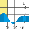 Zapadni Bay tide chart for Monday, July 1, 2024