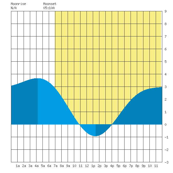 Zapadni Bay tide chart for Saturday, July 20, 2024