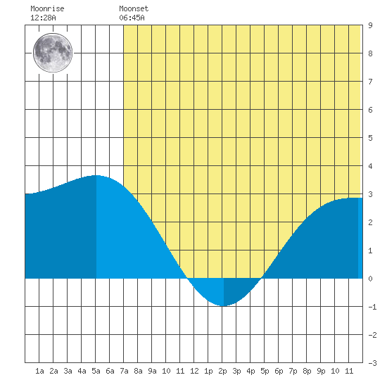 Zapadni Bay tide chart for Sunday, July 21, 2024