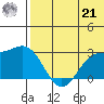 Zapadni Bay tide chart for Sunday, July 21, 2024