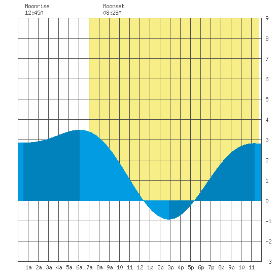 Zapadni Bay tide chart for Monday, July 22, 2024