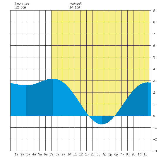 Zapadni Bay tide chart for Tuesday, July 23, 2024