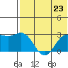 Zapadni Bay tide chart for Tuesday, July 23, 2024