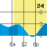 Zapadni Bay tide chart for Wednesday, July 24, 2024