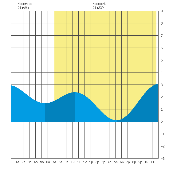Zapadni Bay tide chart for Thursday, July 25, 2024