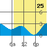 Zapadni Bay tide chart for Thursday, July 25, 2024