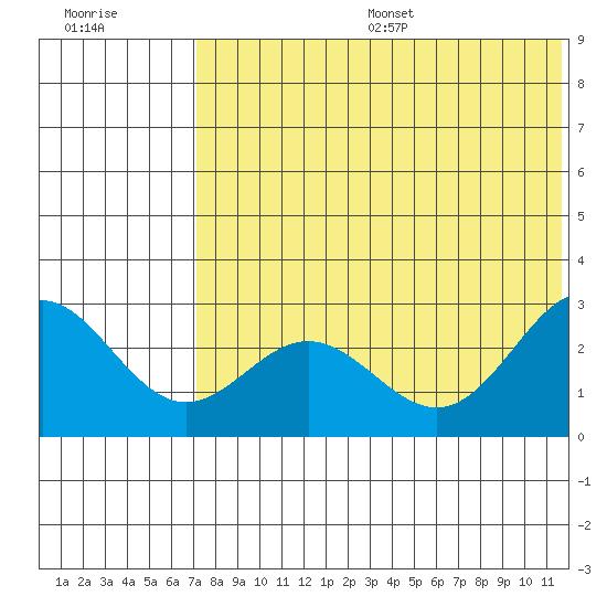 Zapadni Bay tide chart for Friday, July 26, 2024
