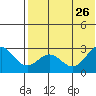 Zapadni Bay tide chart for Friday, July 26, 2024